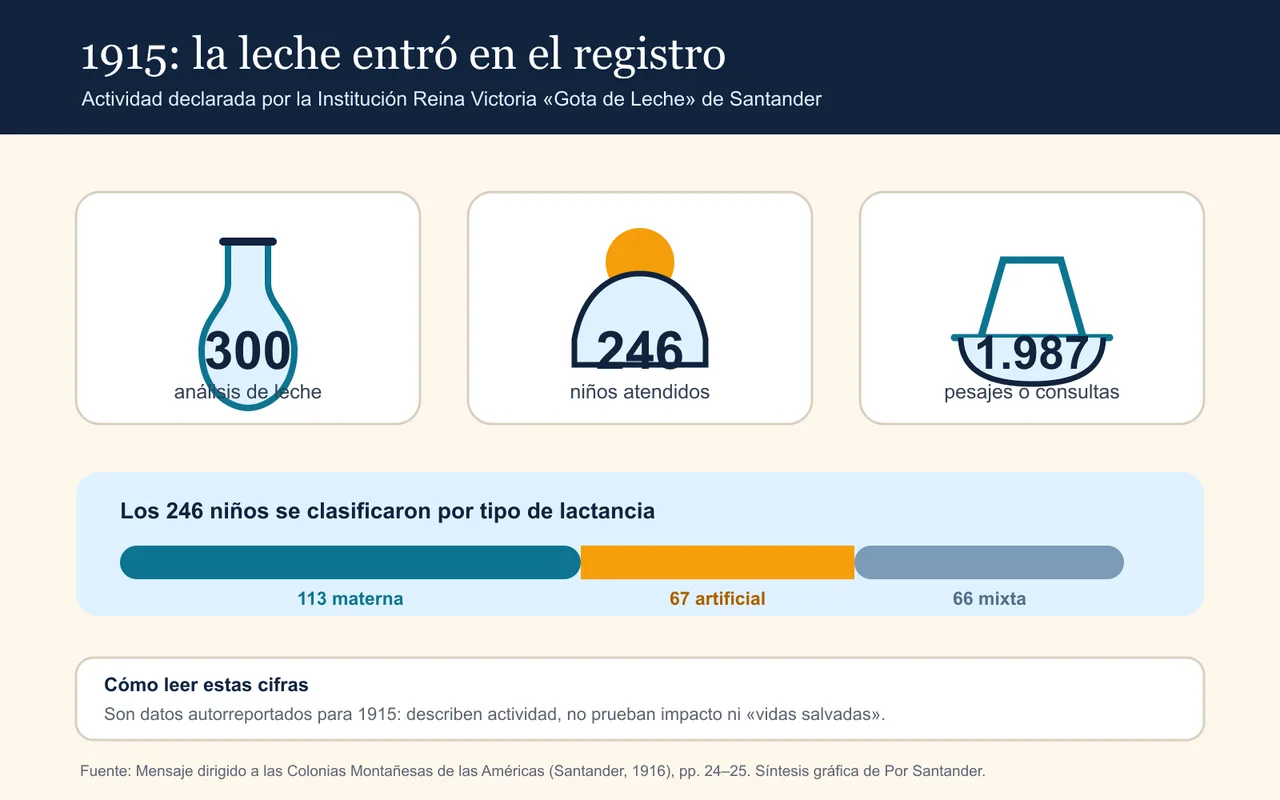 Infografía de la actividad declarada por la Gota de Leche de Santander en 1915
